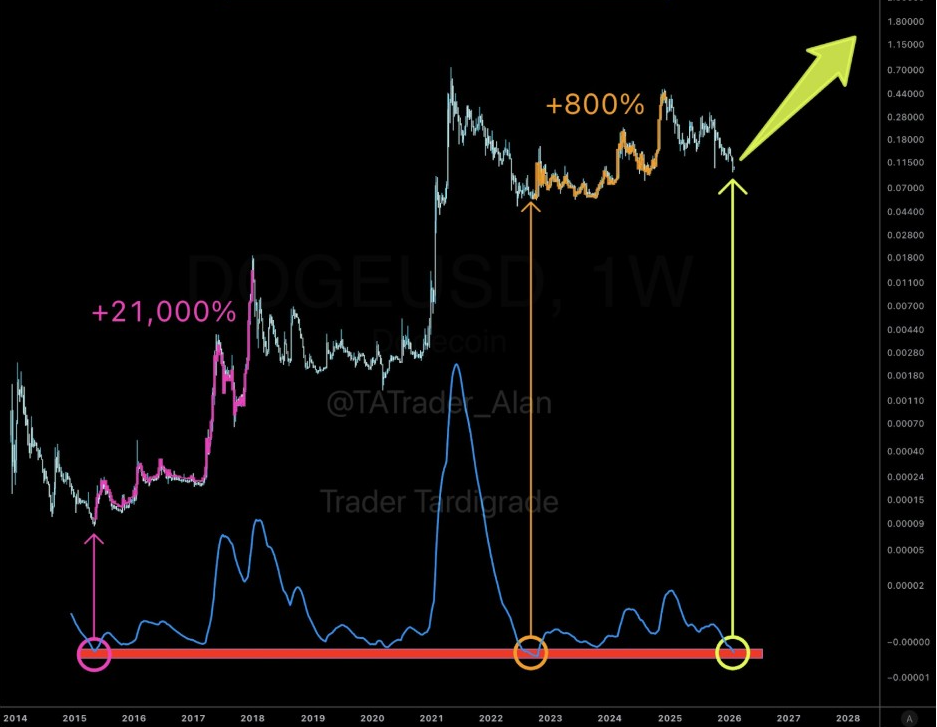 DOGEUSD Weekly | Source: Tardigrade, X