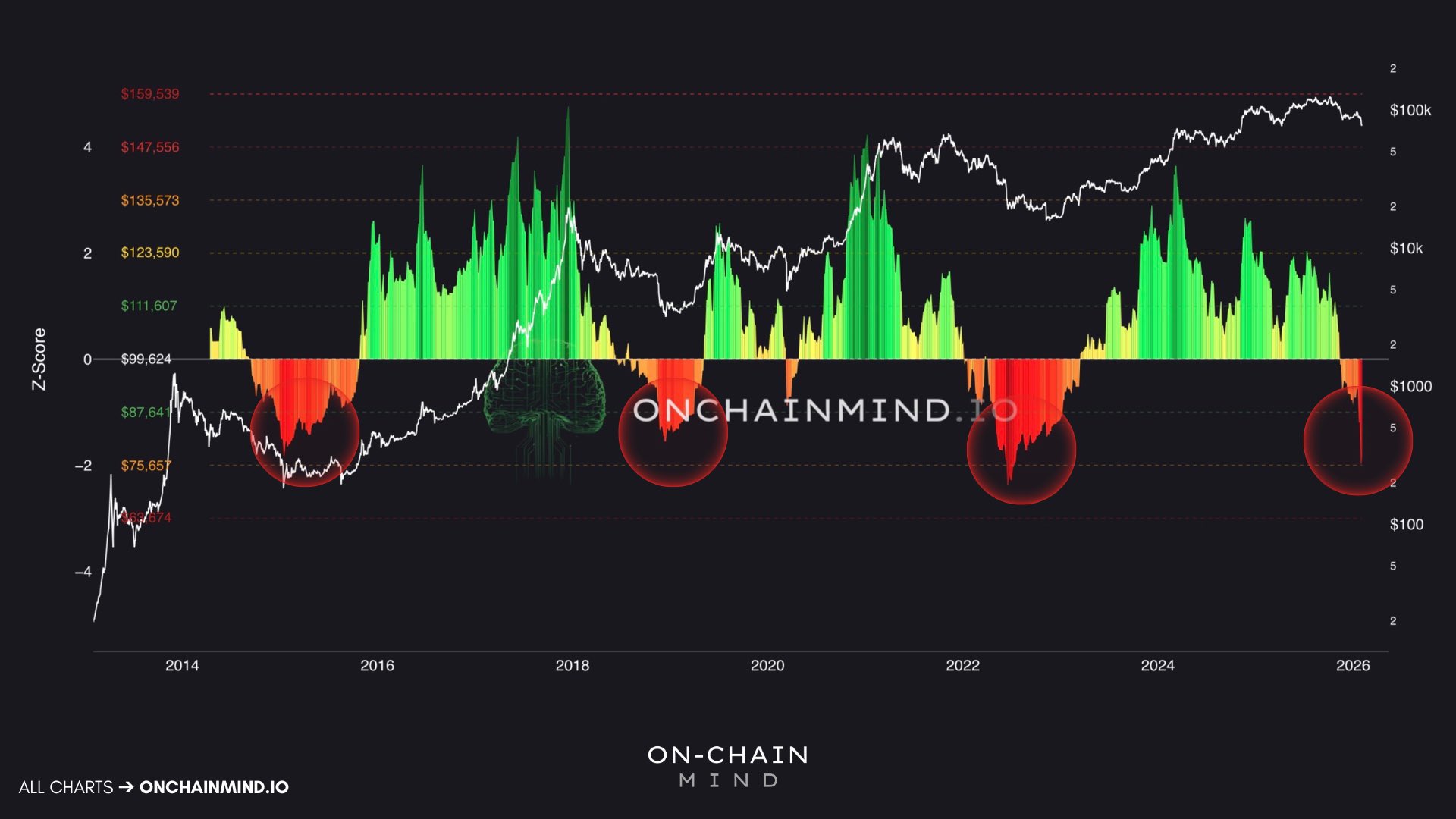 Данные Z-Score криптовалютного рынка | Источник: Onchain Mind/X