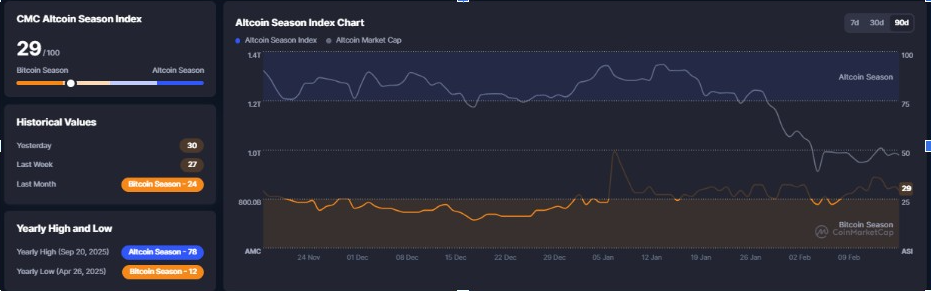 Altcoin Season Index Chart | Source: CMC