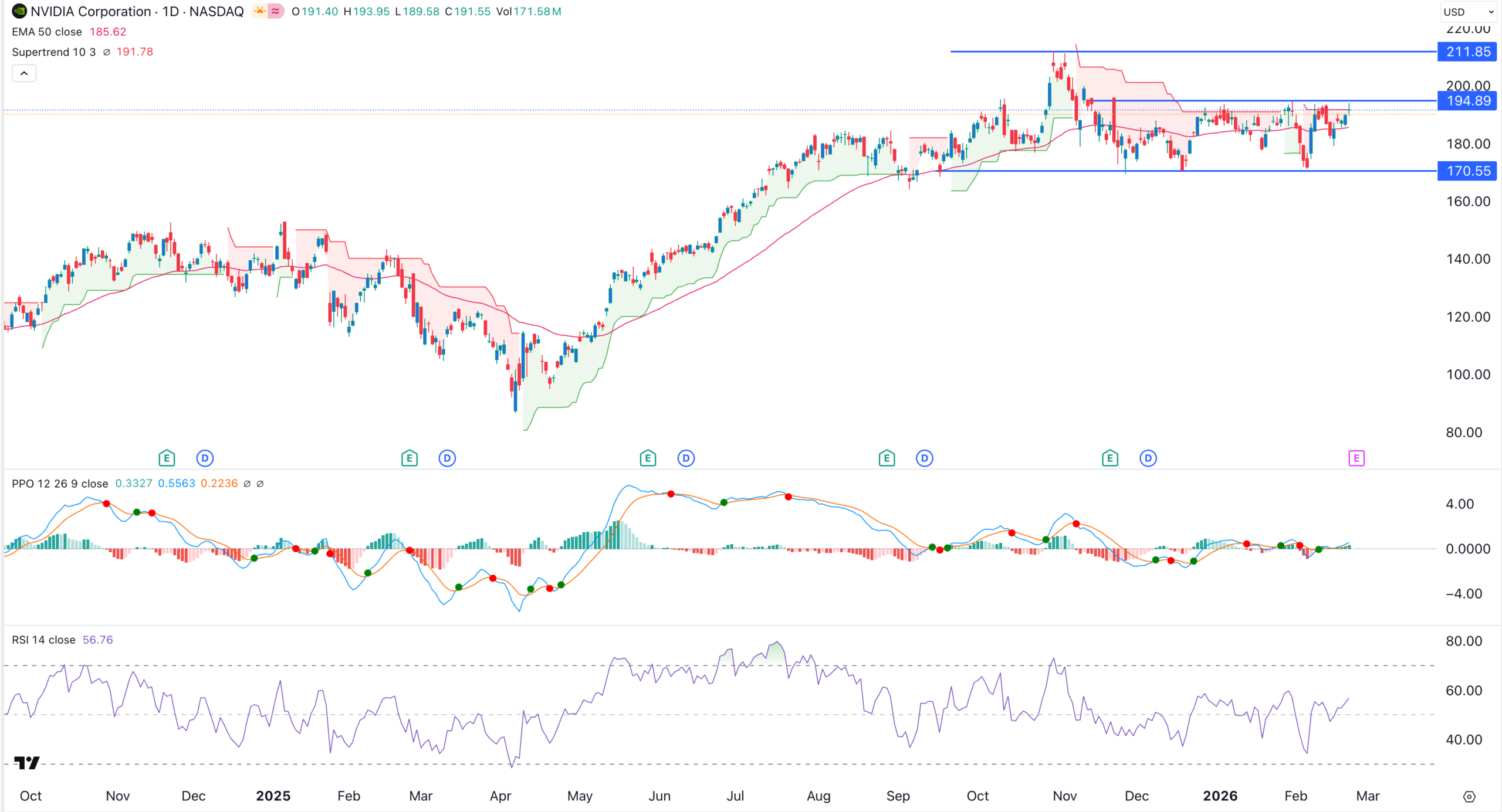 NVDA stock price chart | Source: TradingView