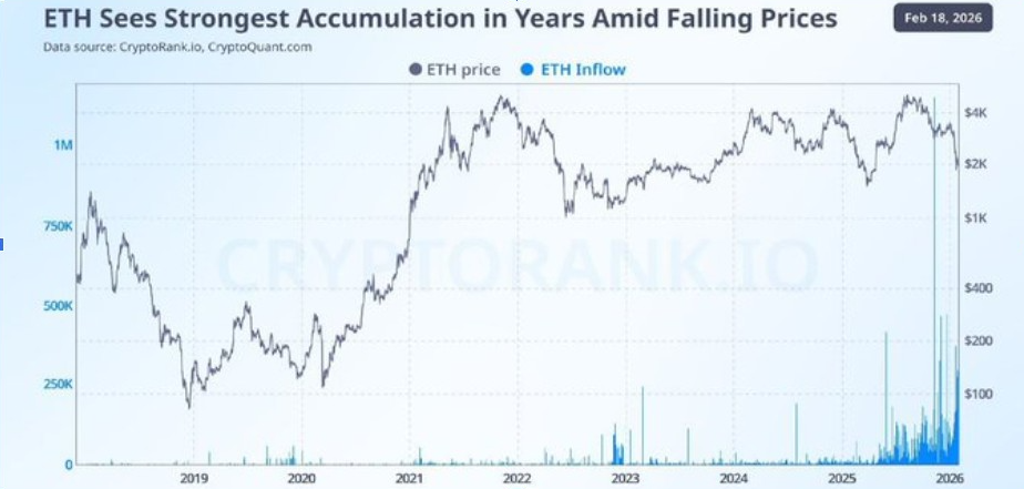 ETH Accumulation Chart | Source: CryptoQuant
