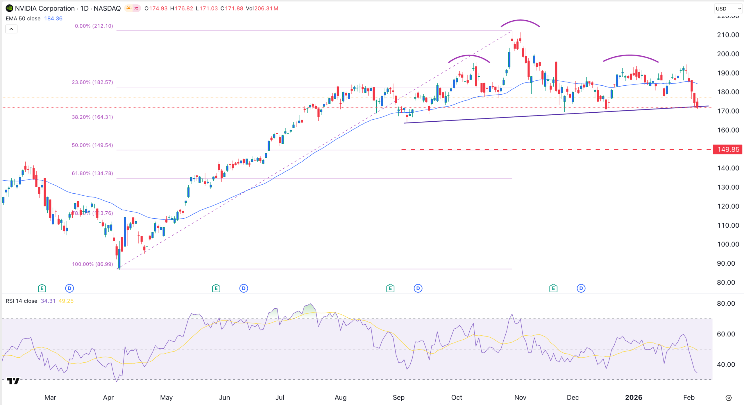 NVDA stock price chart |Source: TradingView