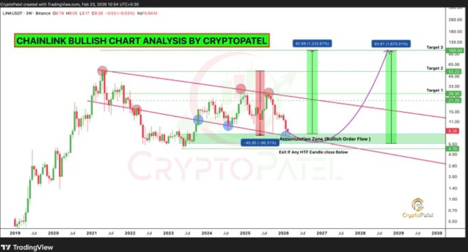 LINKUSD 3W CHART | FUENTE: X