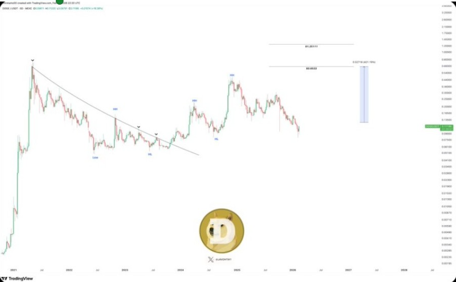 Gráfico DOGEUSD | Fuente: X