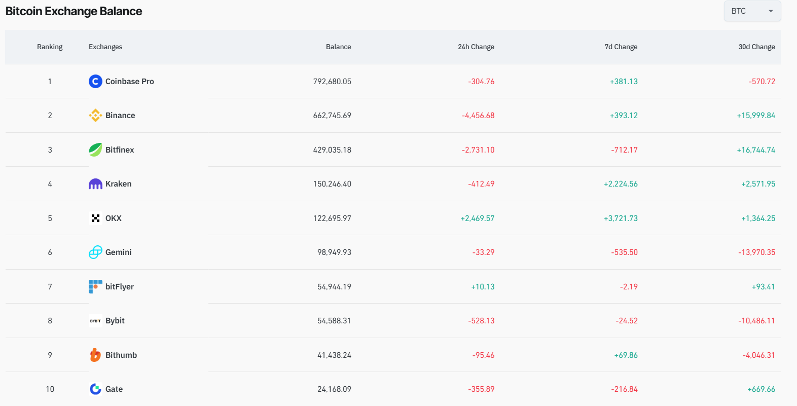 Top 10 centralized exchanges by BTC holdings | Source: Coinglass