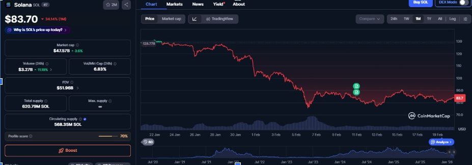 SOL Monthly Chart | Source: CMC