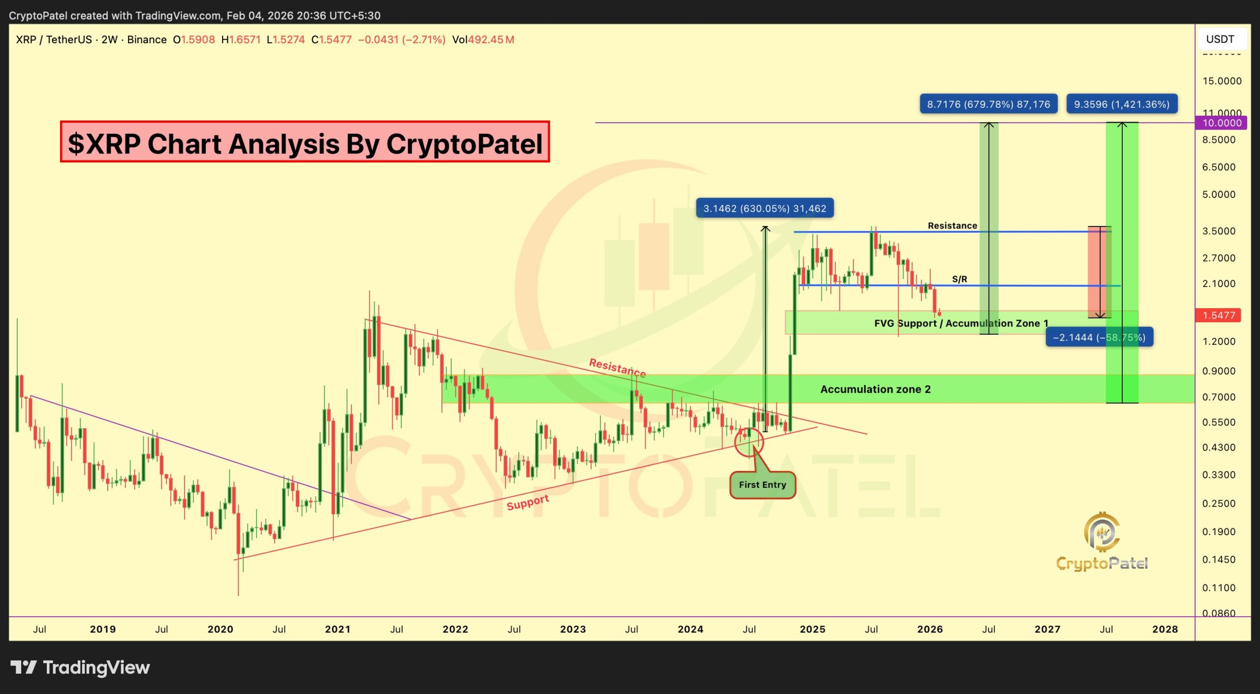 XRP price chart analysis | source: Crypto Patel