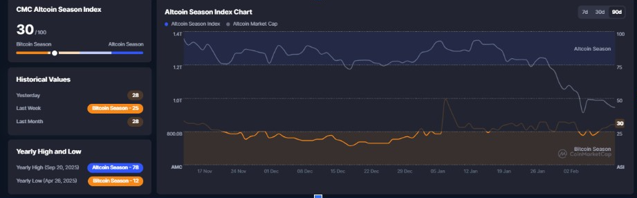 Altcoin Season Index Chart | Source: CMC