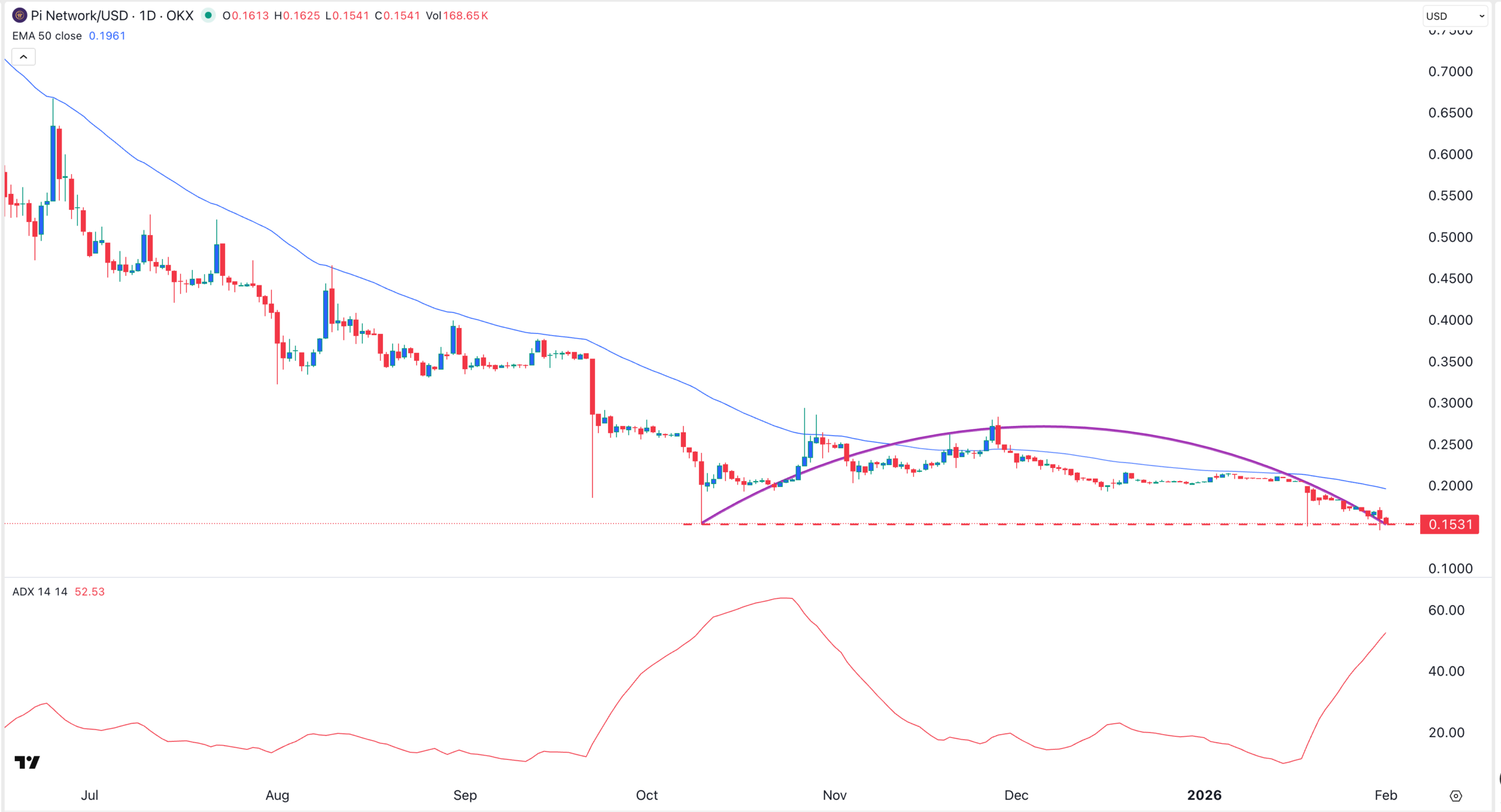 Pi Network Kurschart | Quelle: TradingView