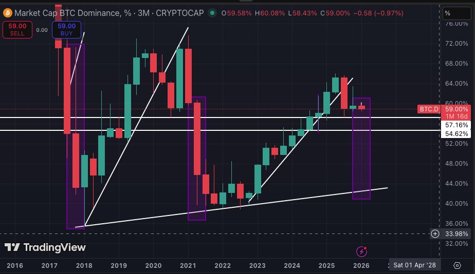 Bitcoin dominance on 3-month chart | Source: TradingView