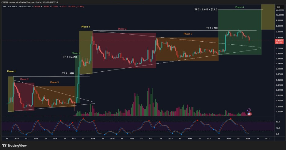 XRP/USD 3W Chart | Source: CW, X