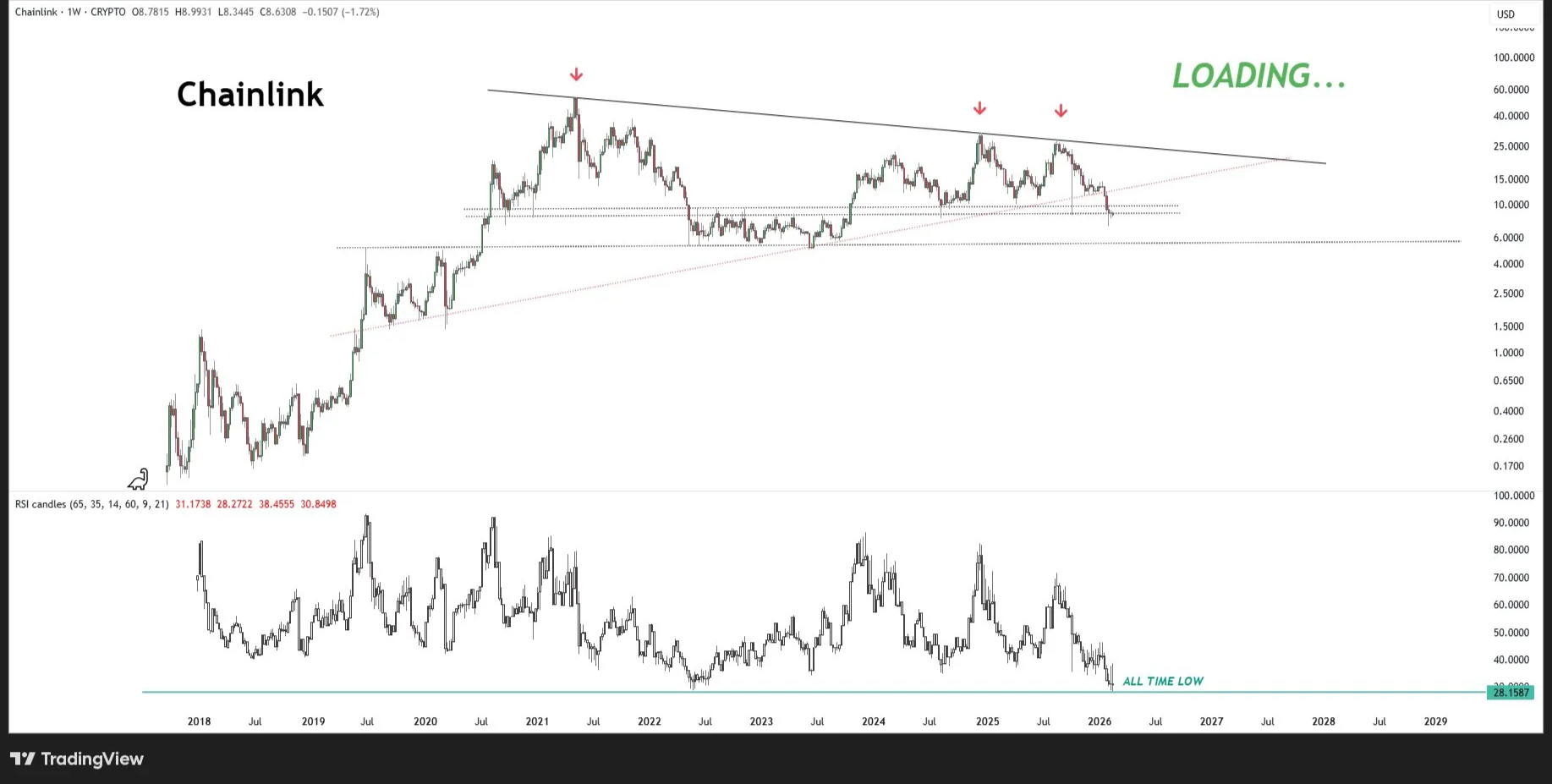 Chainlink price action chart | Source: TradingView