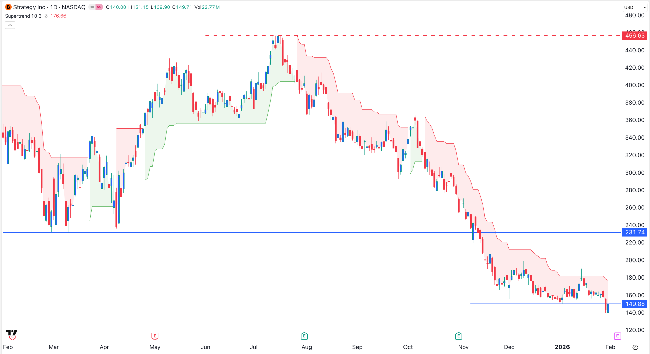 MSTR stock chart | Source: TradingView