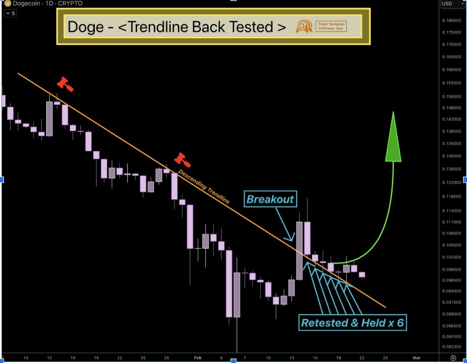 DOGE Trendline Back-Tested Chart | Source: Tardigrade, X