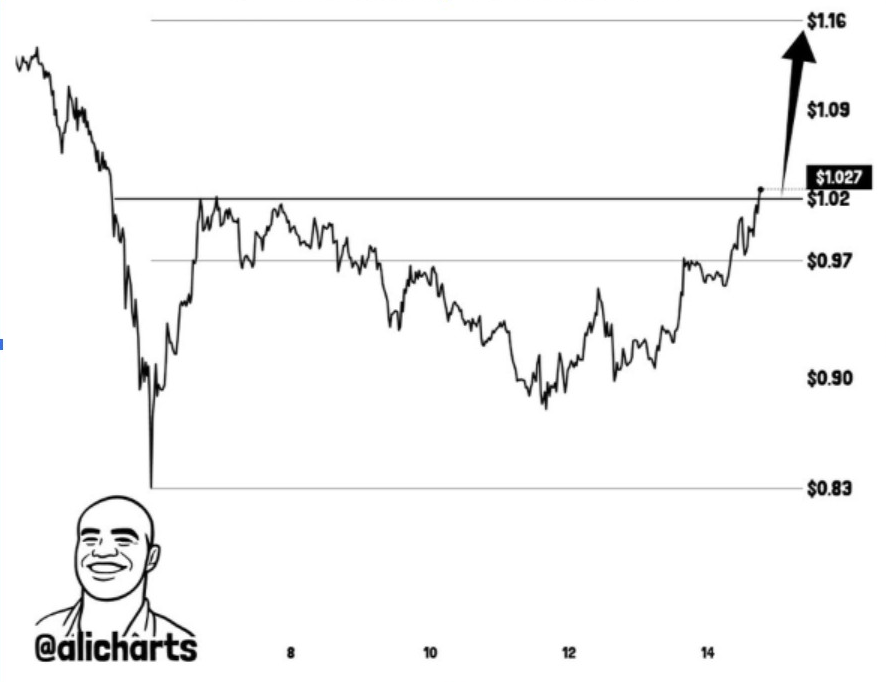 SUI 30-Min Chart | Source: Ali, X