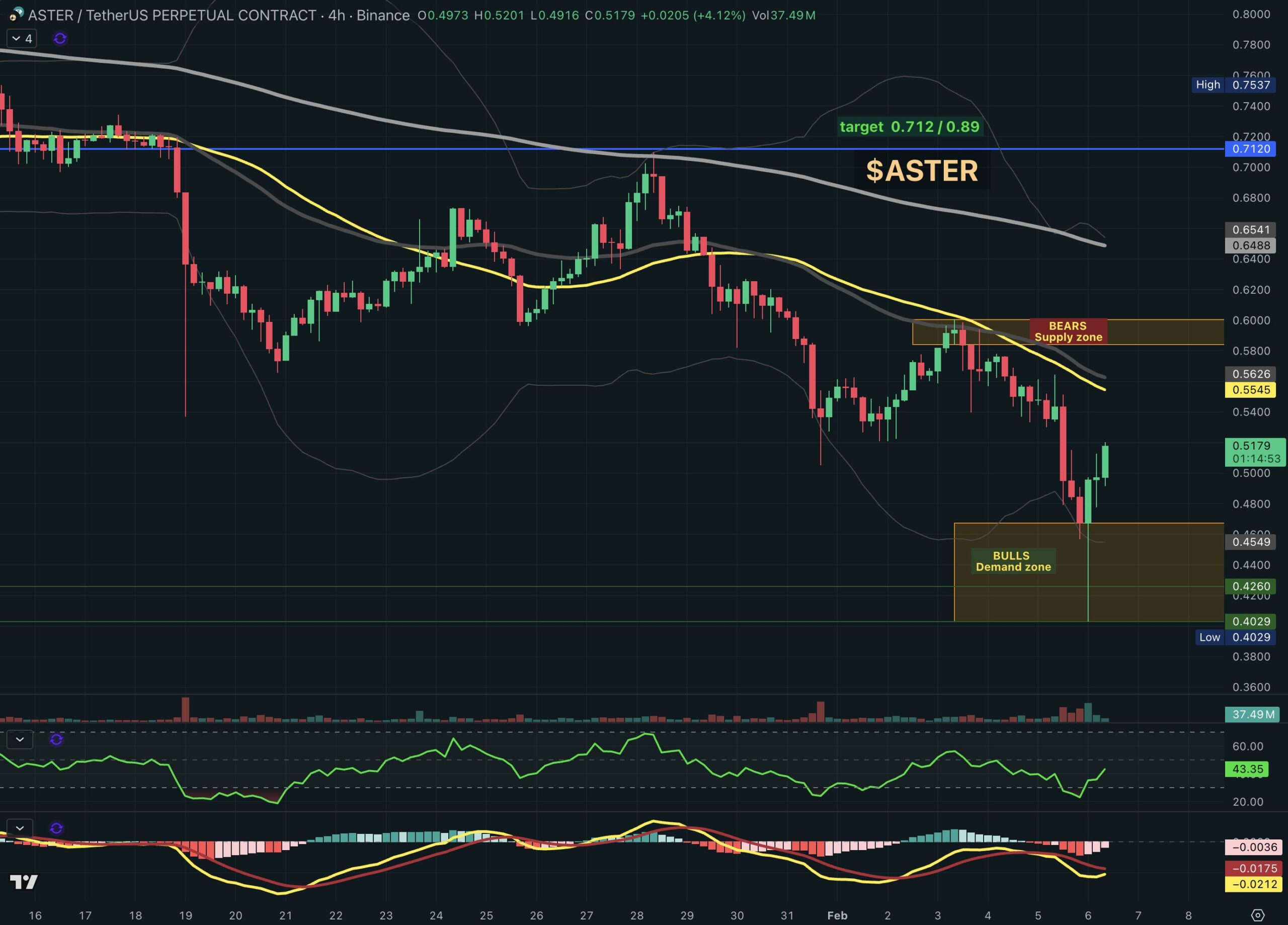 ASTER Kursverlauf auf dem 4-Stunden-Chart | Quelle: TradingView