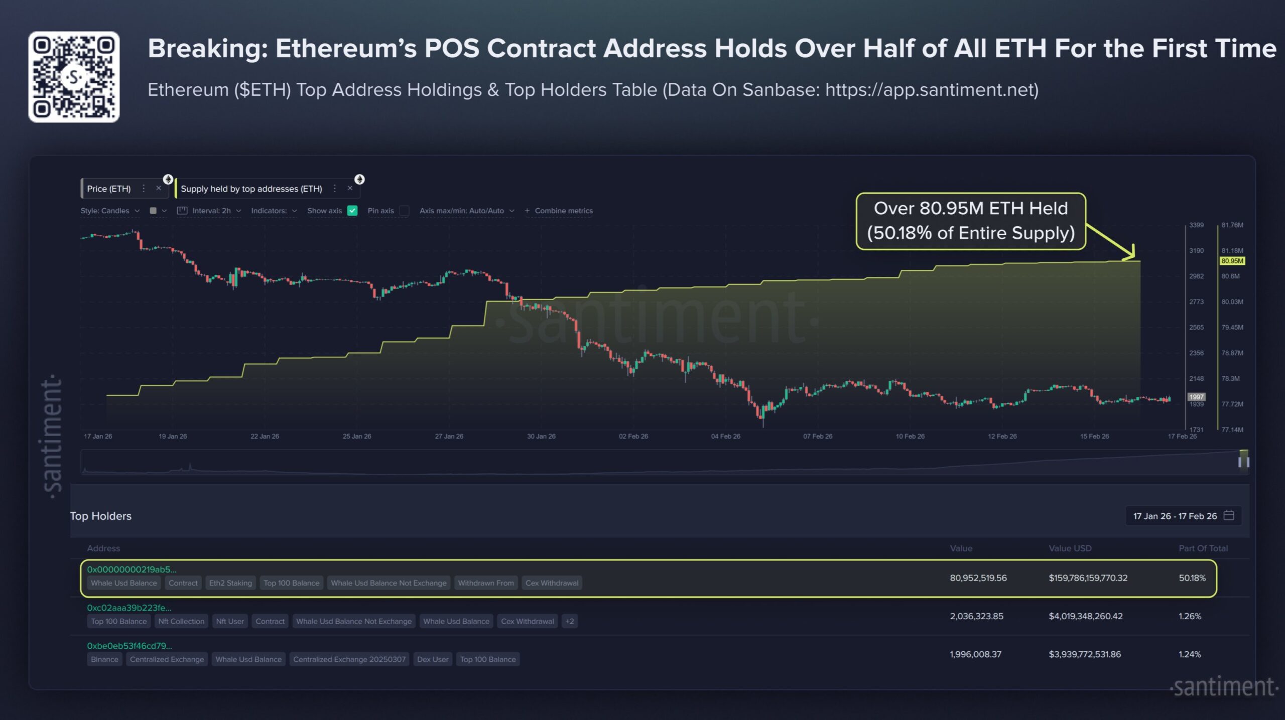 ETH supply on PoS Contract Address | Source: Santiment