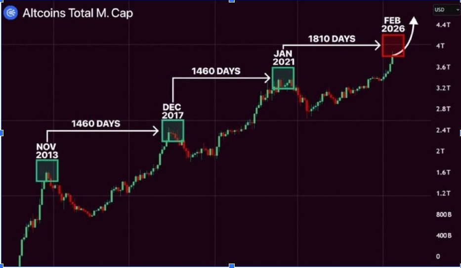Altcoins Total M.Cap | Fuente: Crypto Gems, X