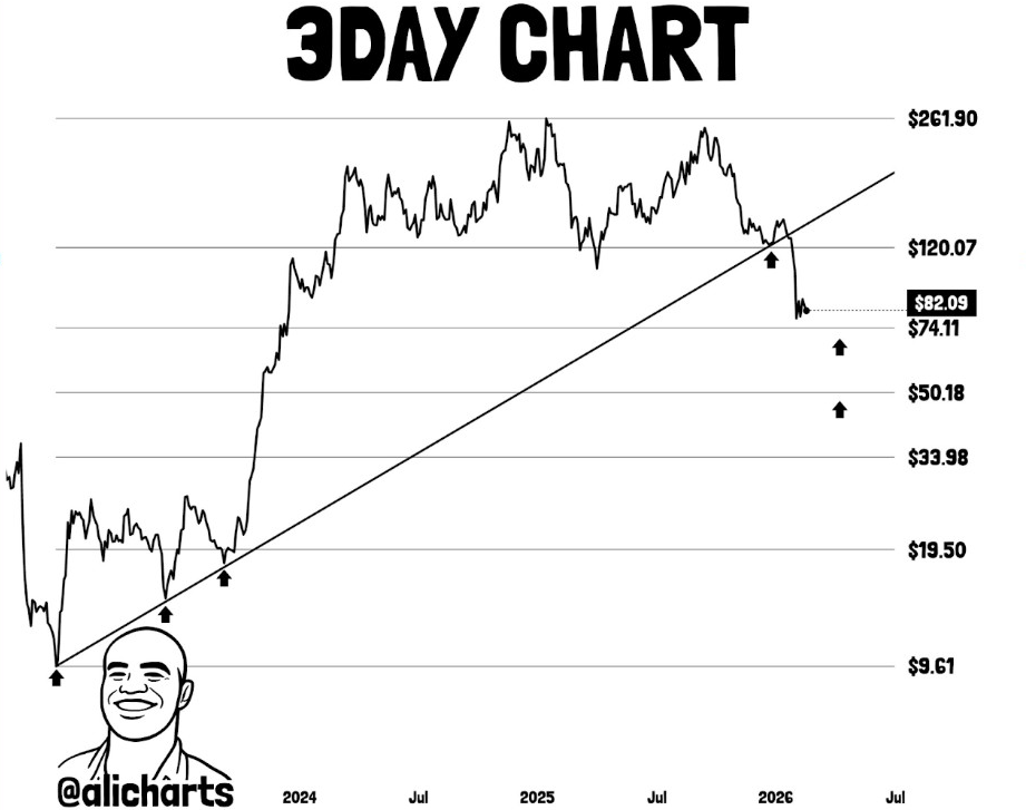 SOL 3-Day Chart | Source: Ali, X