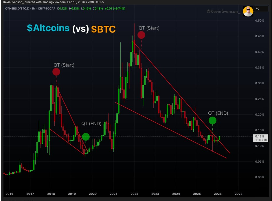 Altcoins vs BTC Chart | Source: Svenson, X