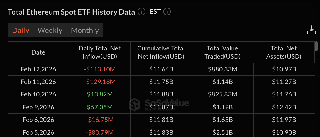Ethereum ETF data | Source: SoSoValue