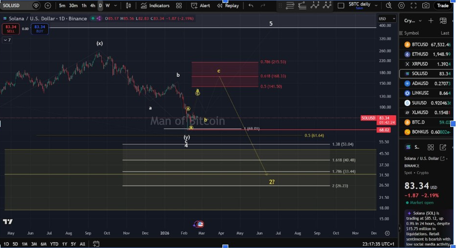 SOLUSD Gráfico Diario | Fuente: El Hombre de Bitcoin, X