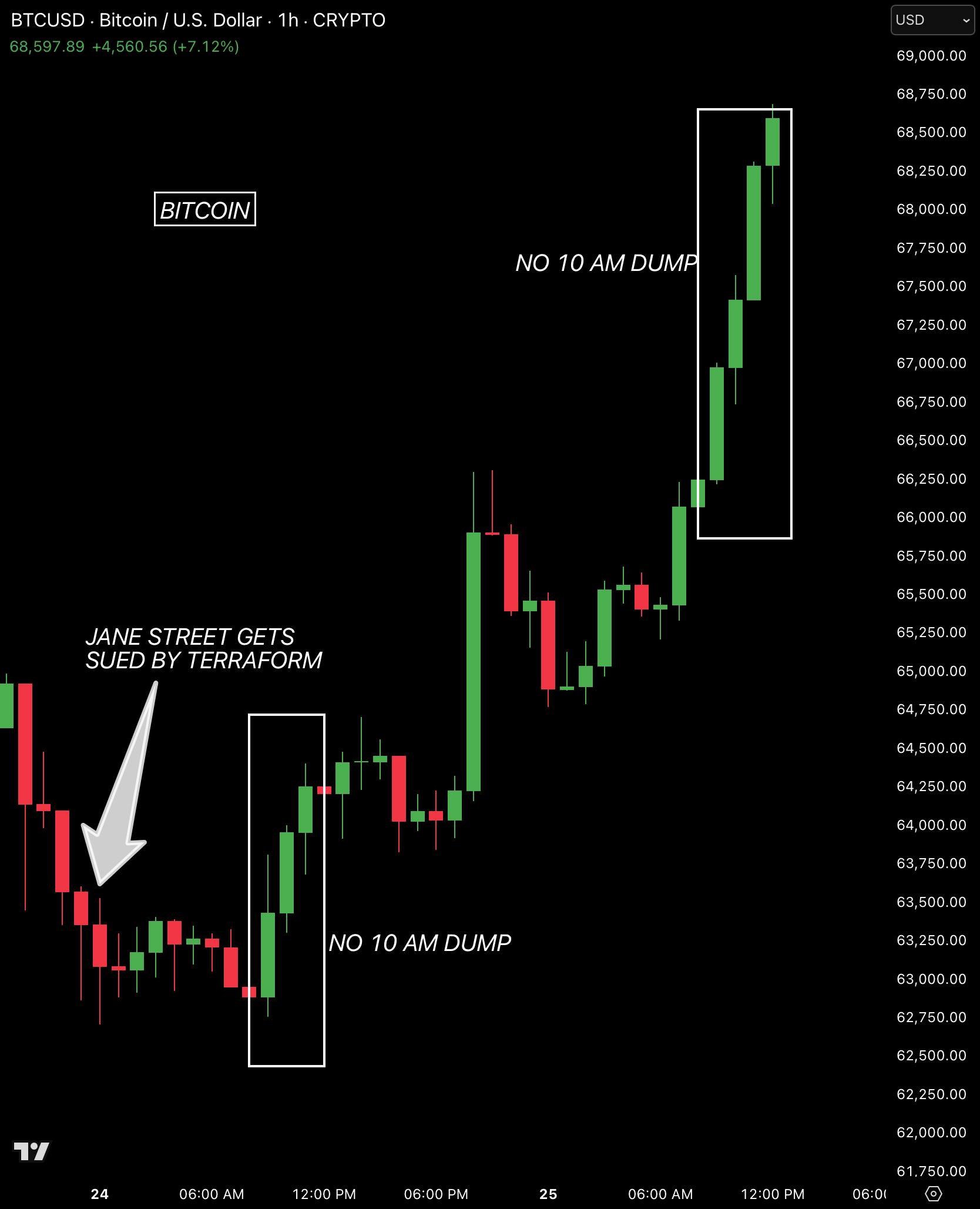 BTC price at 10AM after Jane Street lawsuit | Source: Bull Theory