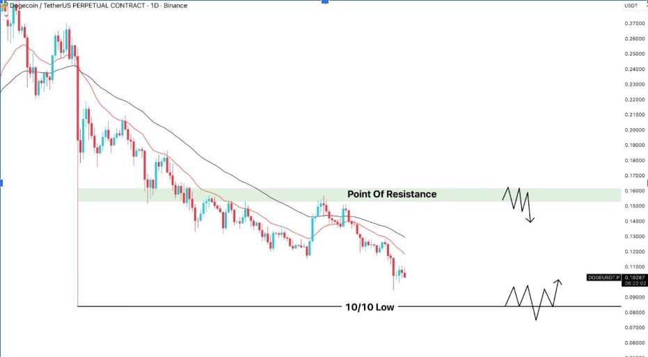 DOGEUSDT Tages-Chart | Quelle: Krypto Bully, X