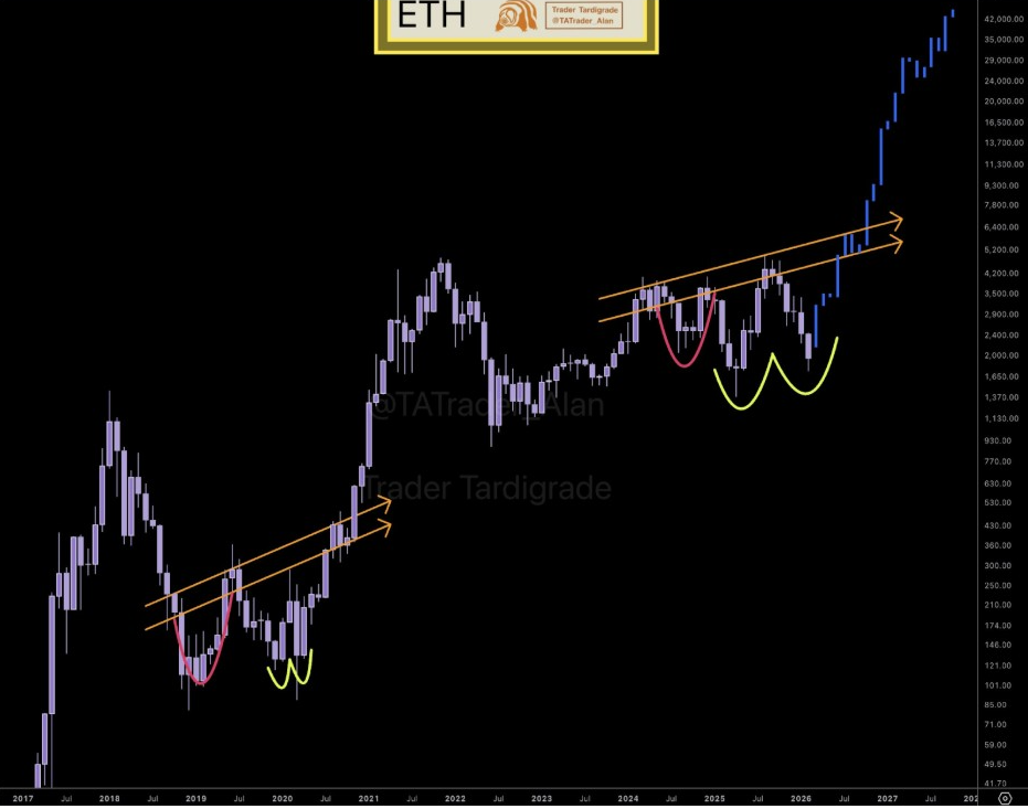 ETHUSD Monthly | Source: Tardigrade, X