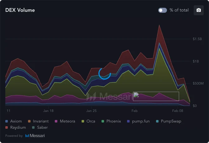 Solana DEX Volumes | Source: Messari