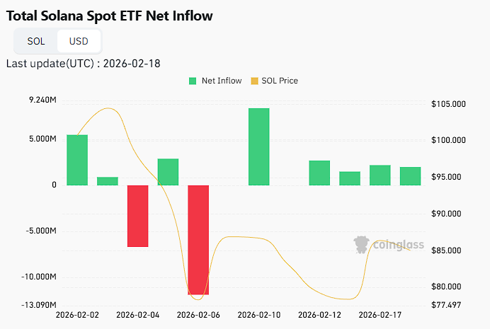 Total Solana Spot ETF Net Inflow | Source: CoinGlass
