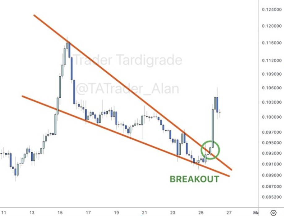 DOGEUSD 4H CHART | SOURCE: <a href=