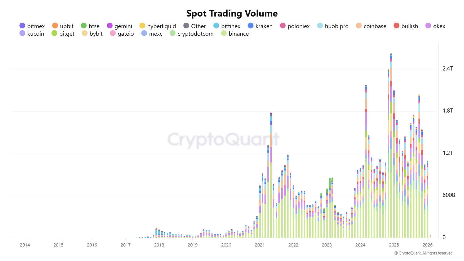 Volumen de negociación al contado de Bitcoin | Fuente: CryptoQuant