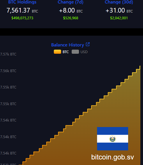 El Salvador Compra Bitcoin. Fuente: Oficina Bitcoin de El Salvador 