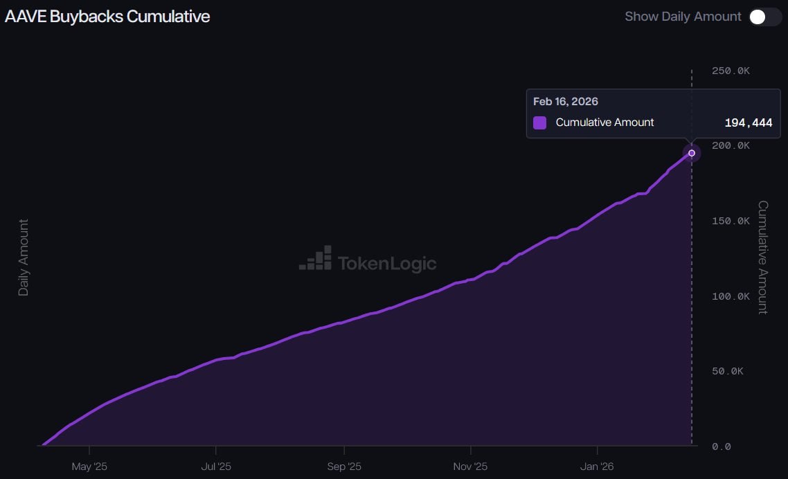 Datos acumulados de recompras de criptomonedas AAVE | Fuente: TokenLogic