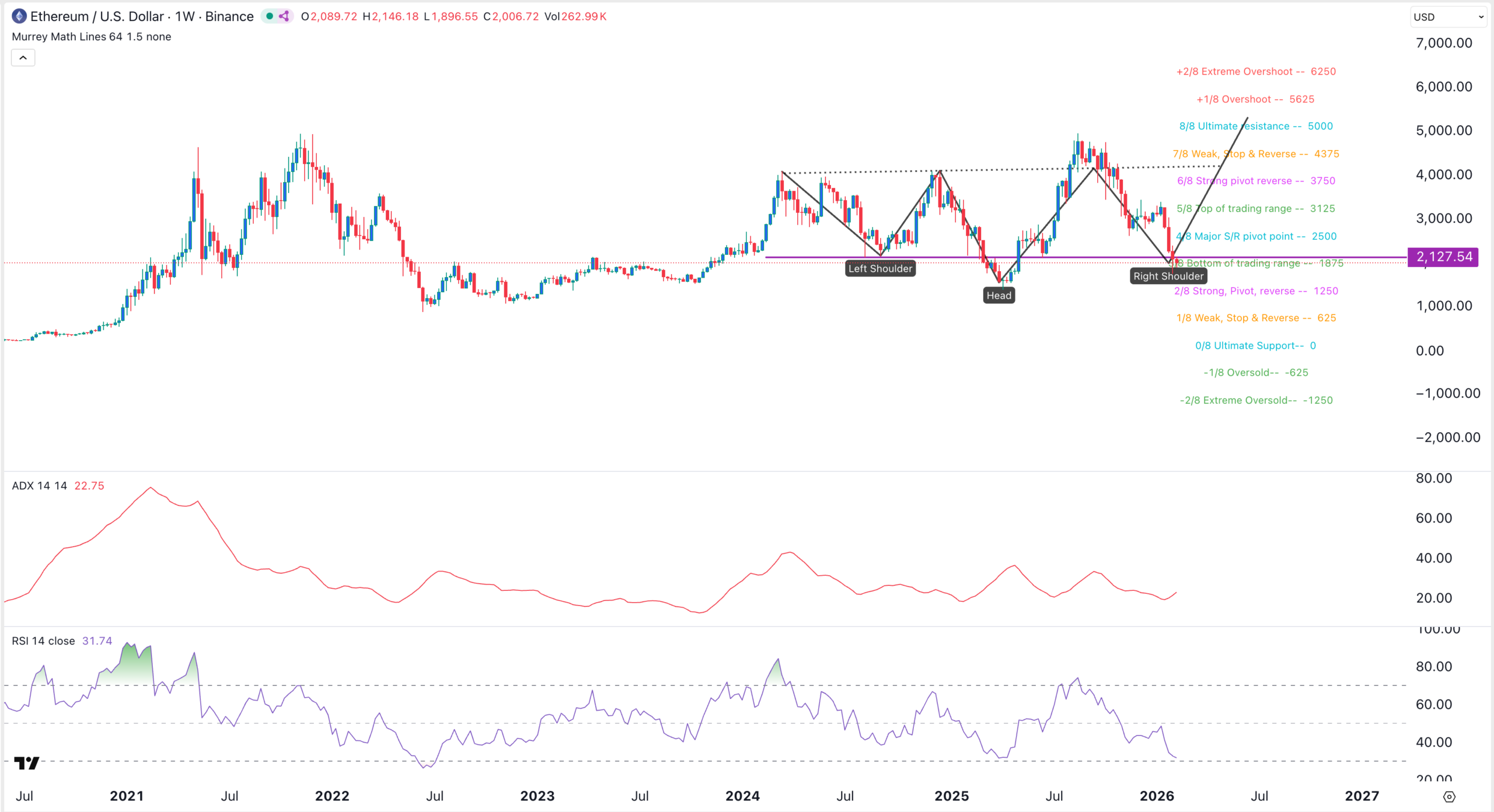 ETH price chart | Source: TradingView