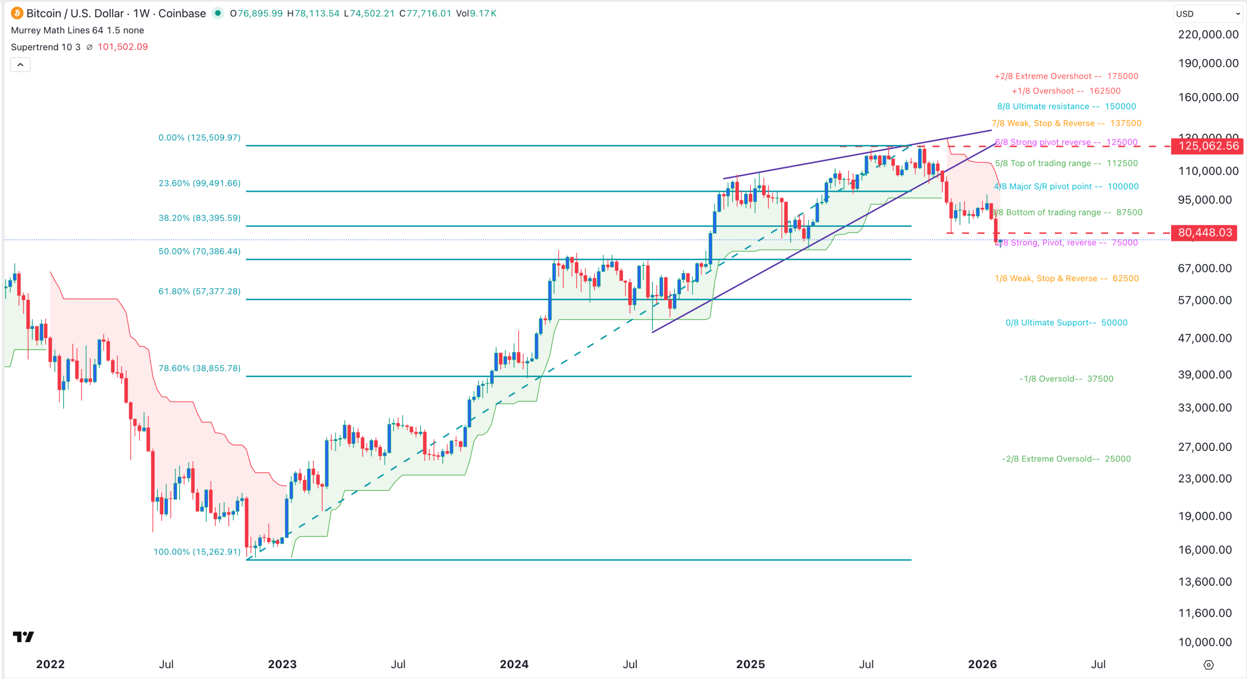 Bitcoin price chart | Source: TradingView