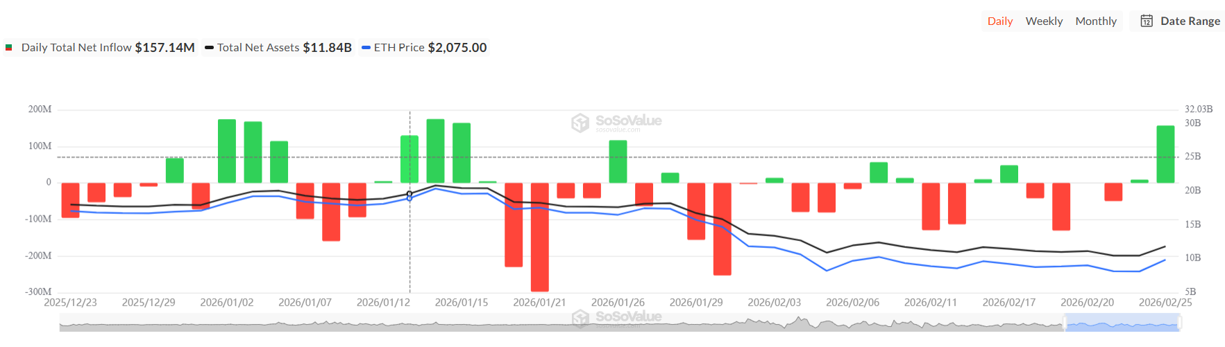 Flujos diarios de ETFs Ethereum Spot desde el 23 de diciembre de 2025 hasta el 25 de febrero de 2026 | Fuente: SoSoValue