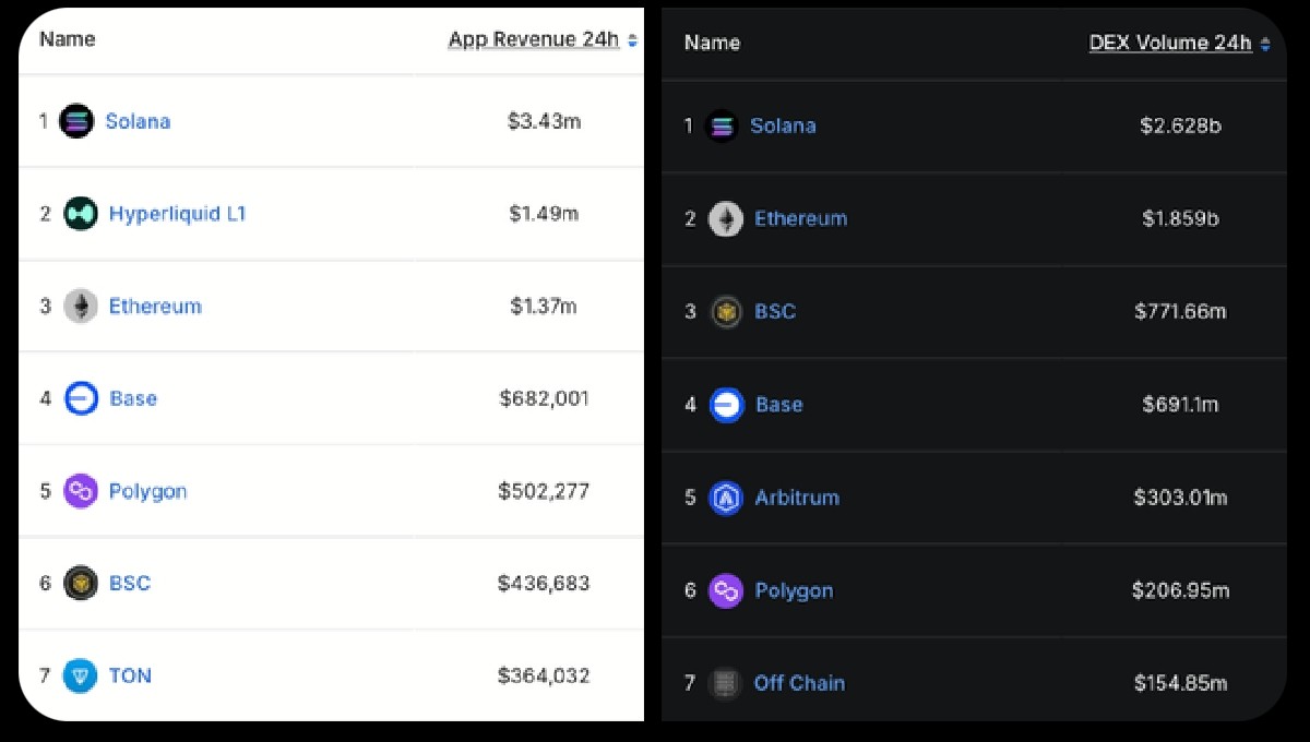All chains DApp revenue and DEX volume | Source: SolanaFloor/X