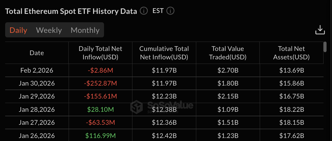 Ethereum ETF data: SoSo Value