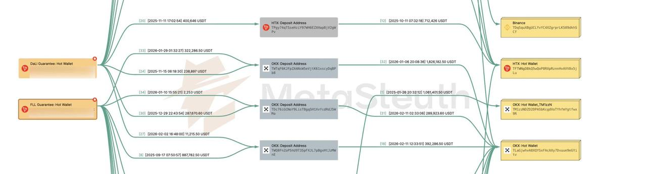 Illicit funds flow. Source: BlocSec