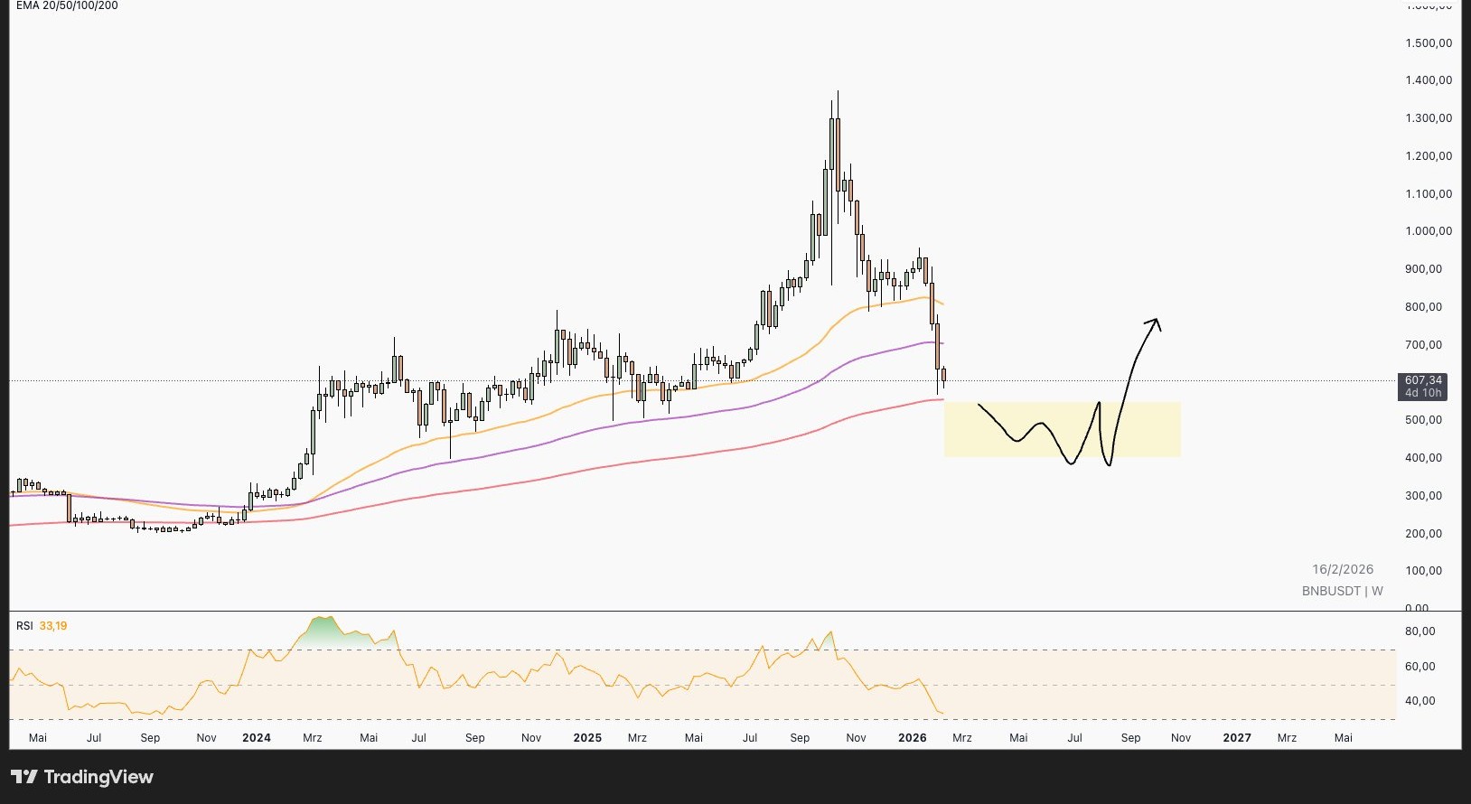 BNB price action chart | Source: TradingView