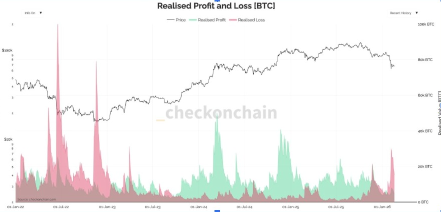 BTC Realized Profit and Loss Chart | <a href=