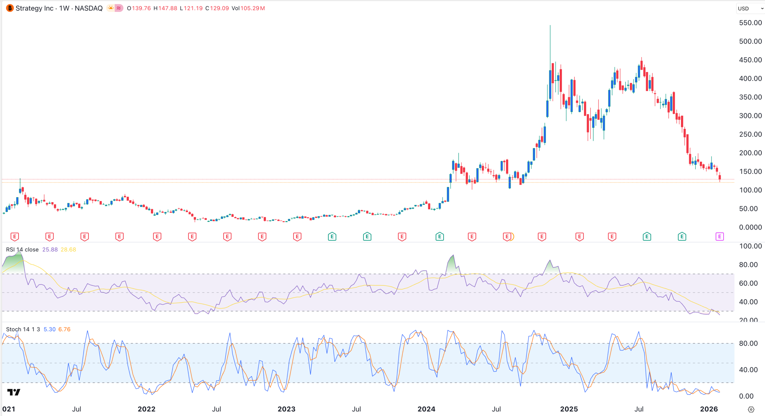 Die MSTR-Aktie ist überverkauft | Quelle: TradingView
