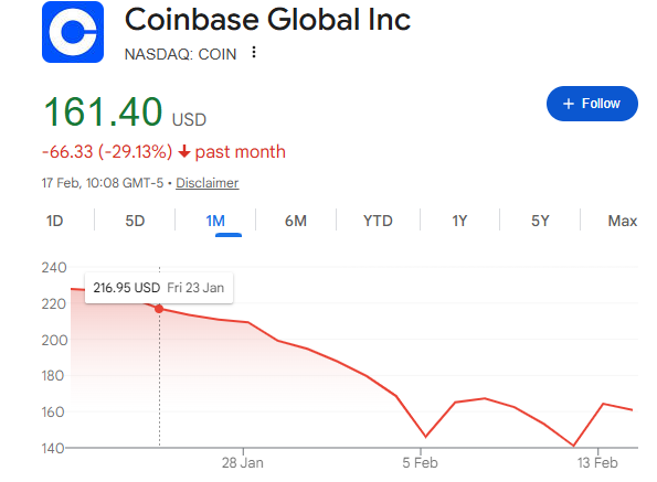ผลการดำเนินงานของหุ้น Coinbase ที่มา: Google Finance