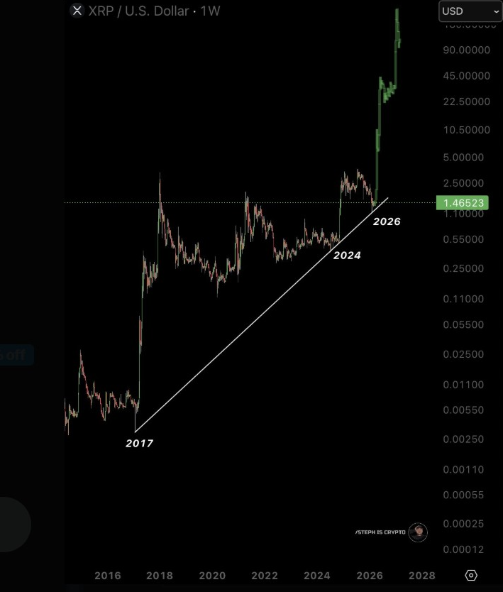 XRPUSD 1W CHART | SOURCE: X