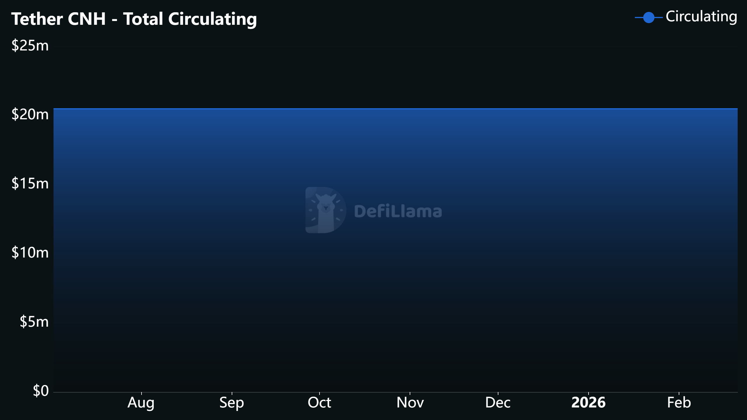 Tether CNHT Zirkulationsversorgung. Quelle: Defillama