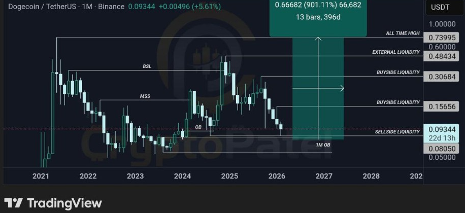 DOGEUSDT Monthly Chart | Source: Crypto Patel, X