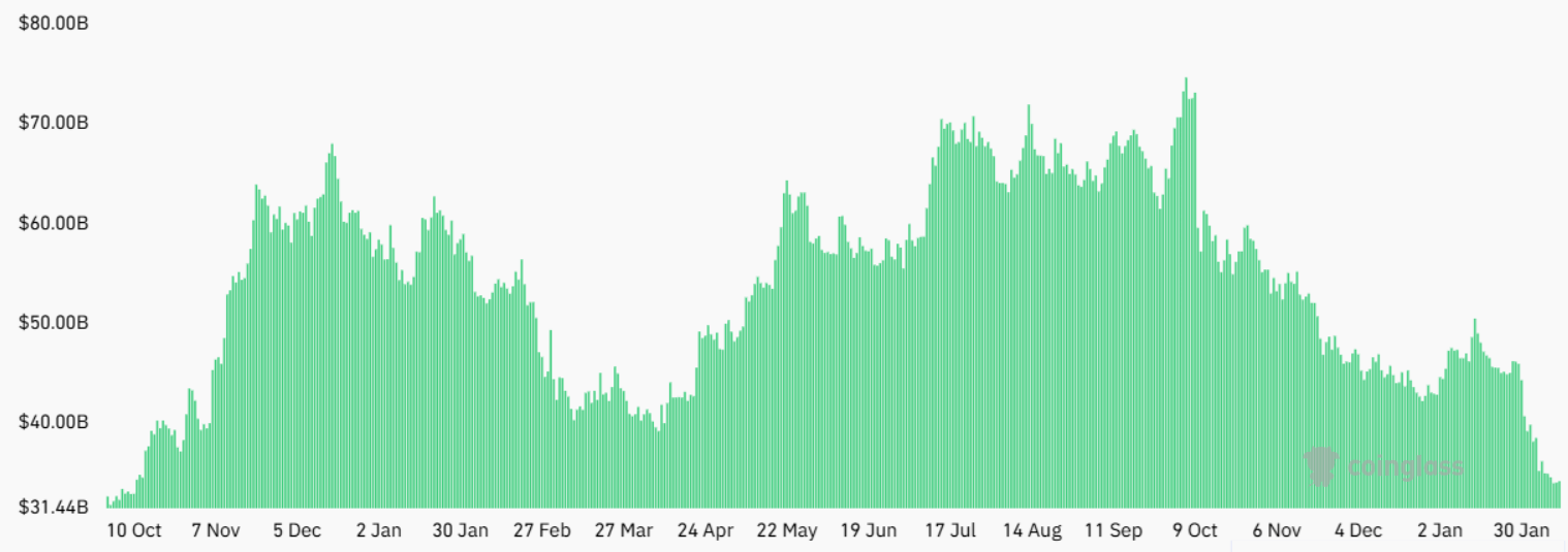 Bitcoin Futures Open Interest Chart | Source: Coinglass