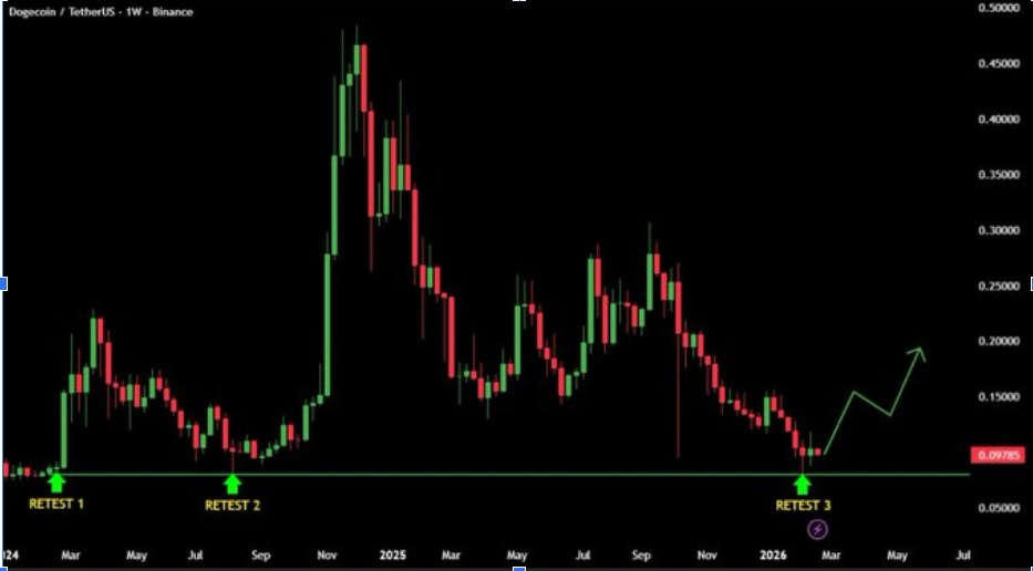 DOGEUSD PRICE CHART | SOURCE: X